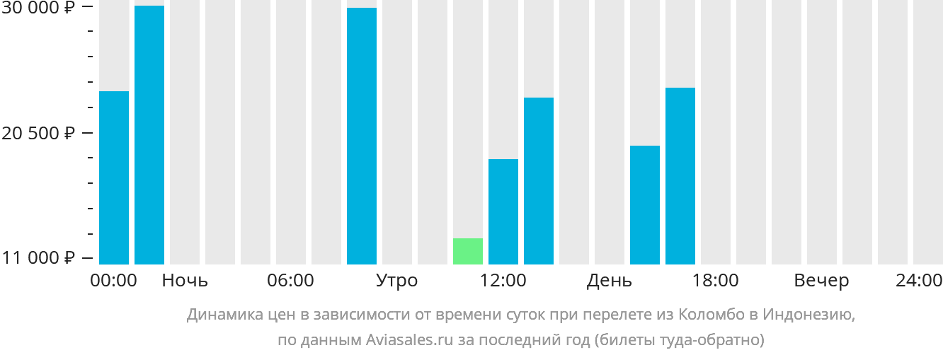 Динамика цен в зависимости от времени вылета из Коломбо в Индонезию