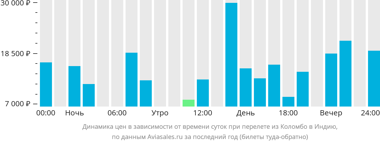 Динамика цен в зависимости от времени вылета из Коломбо в Индию