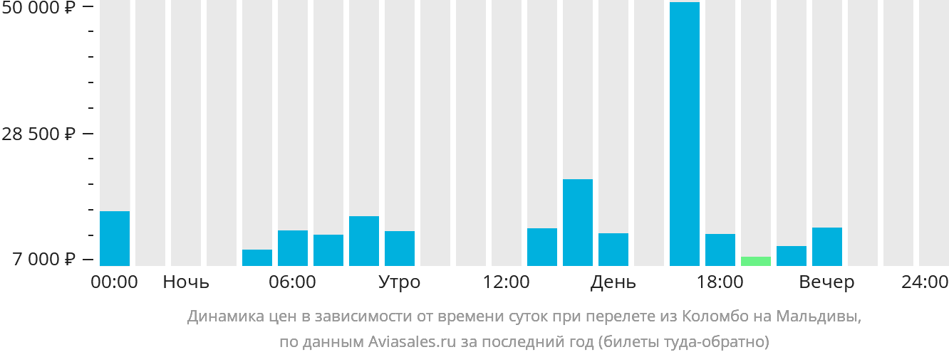 Динамика цен в зависимости от времени вылета из Коломбо на Мальдивы