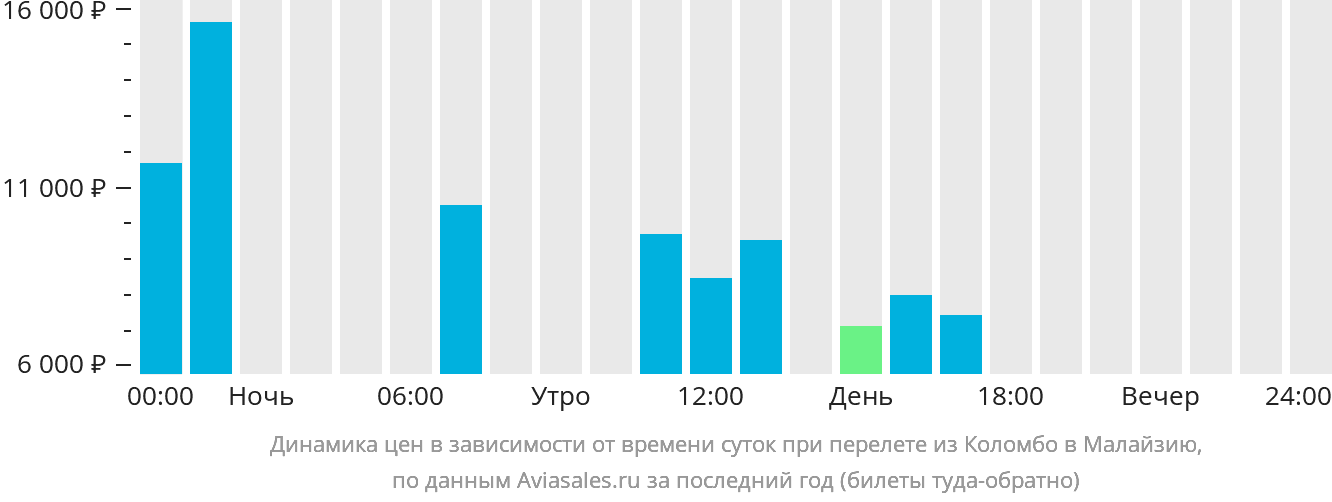 Динамика цен в зависимости от времени вылета из Коломбо в Малайзию