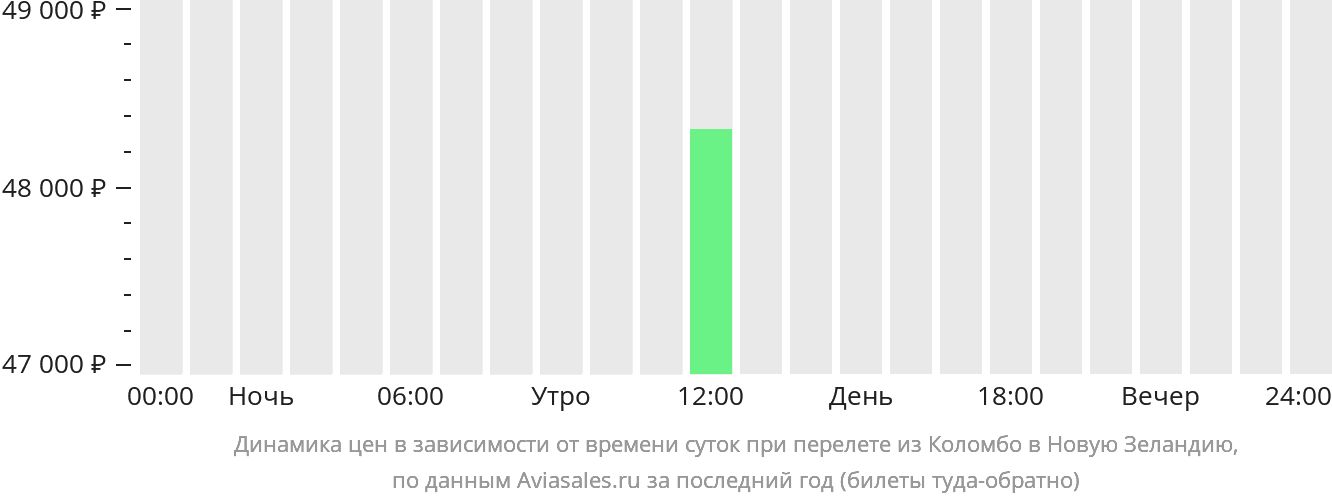 Динамика цен в зависимости от времени вылета из Коломбо в Новую Зеландию