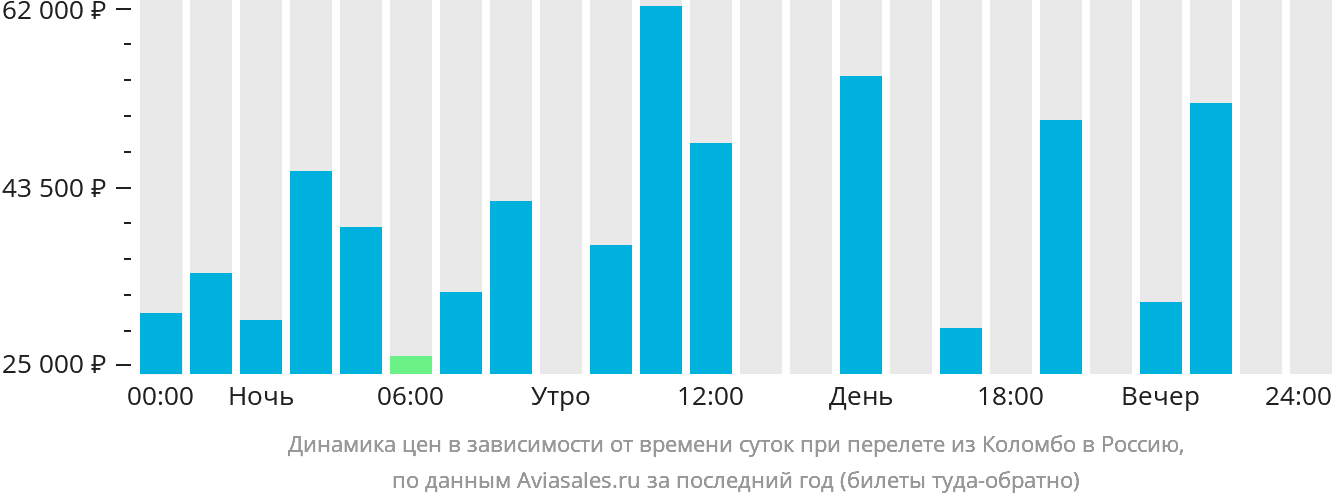 Динамика цен в зависимости от времени вылета из Коломбо в Россию