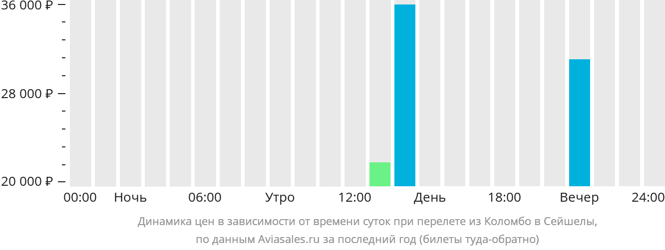 Динамика цен в зависимости от времени вылета из Коломбо в Сейшелы