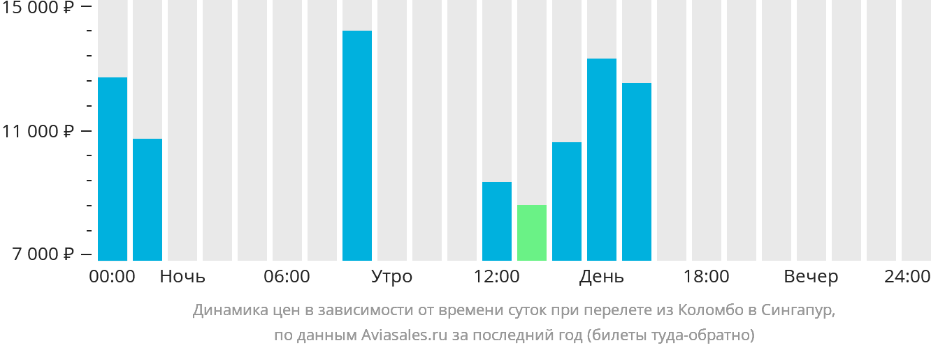 Динамика цен в зависимости от времени вылета из Коломбо в Сингапур