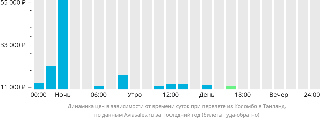 Динамика цен в зависимости от времени вылета из Коломбо в Таиланд
