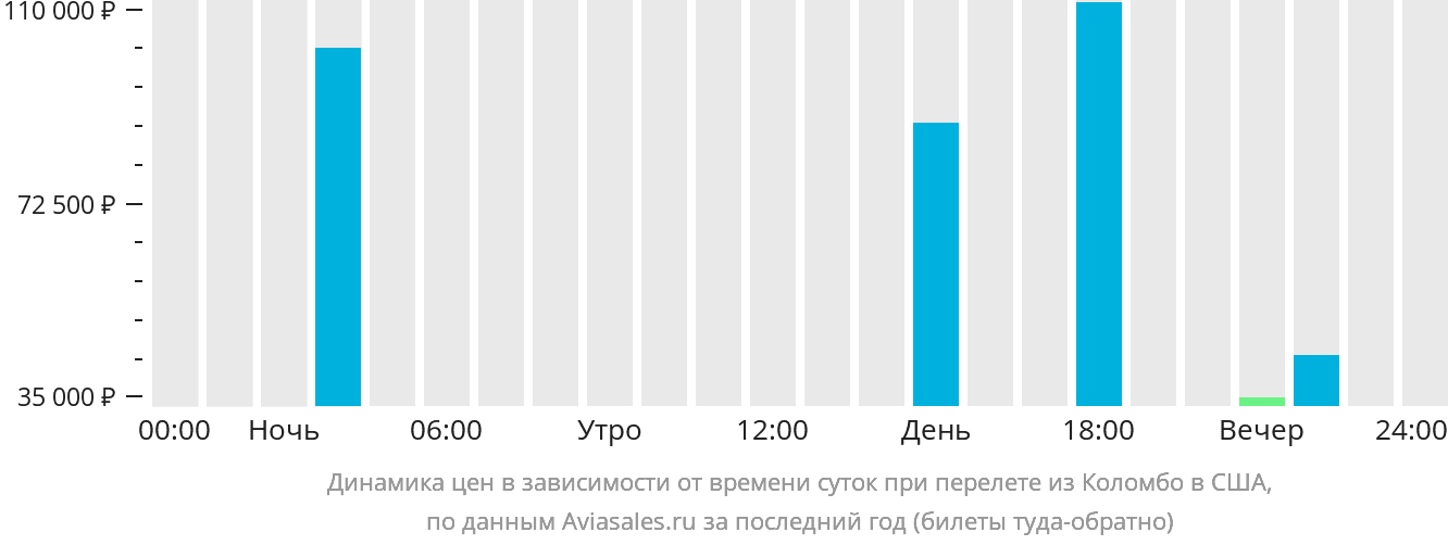 Динамика цен в зависимости от времени вылета из Коломбо в США
