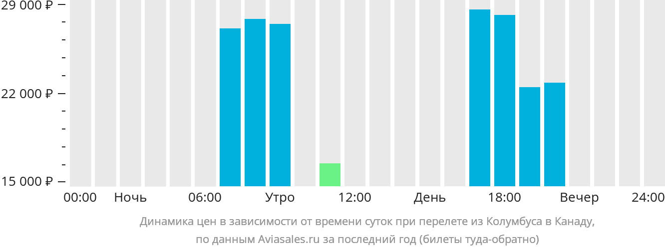 Динамика цен в зависимости от времени вылета из Колумбуса в Канаду