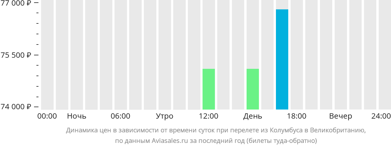 Динамика цен в зависимости от времени вылета из Колумбуса в Великобританию