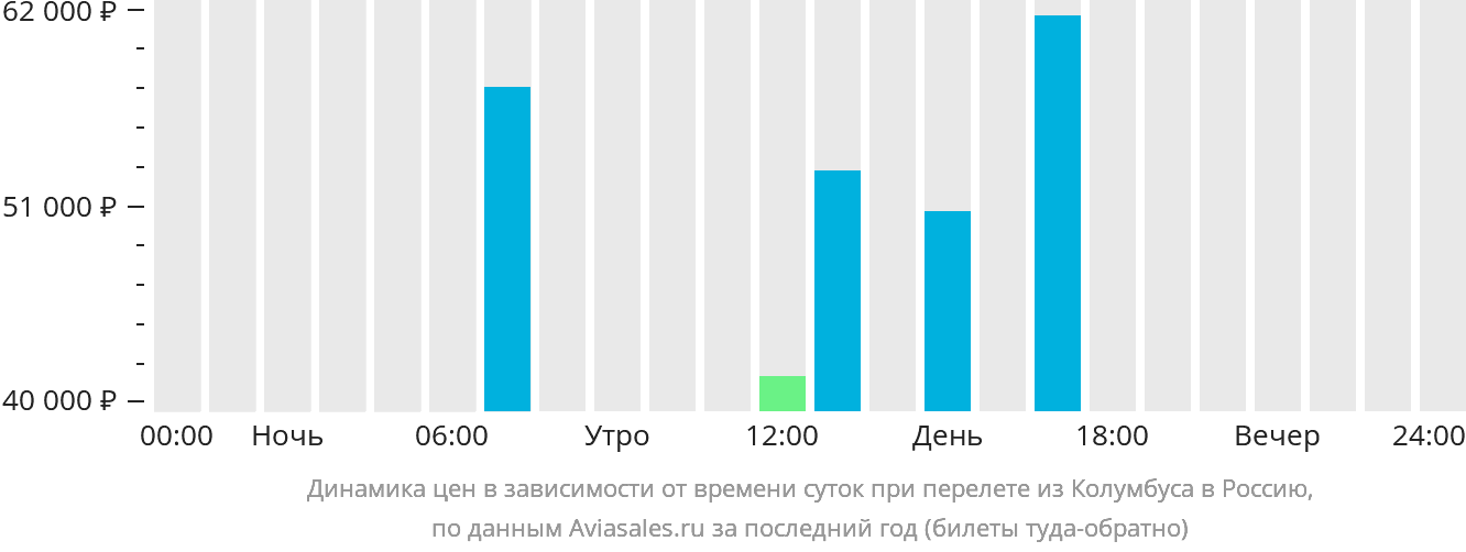 Динамика цен в зависимости от времени вылета из Колумбуса в Россию