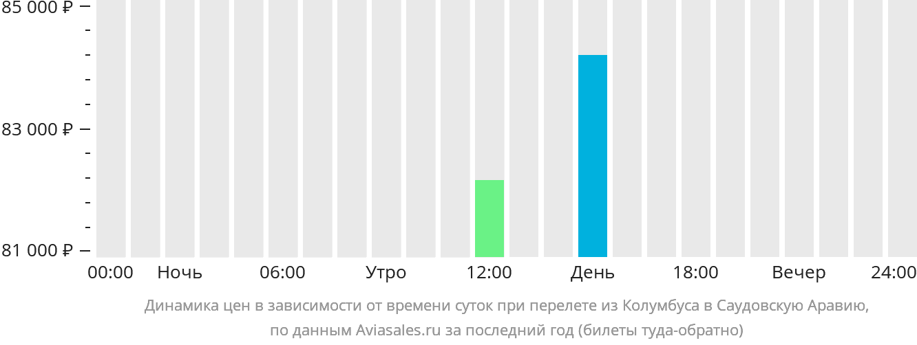 Динамика цен в зависимости от времени вылета из Колумбуса в Саудовскую Аравию