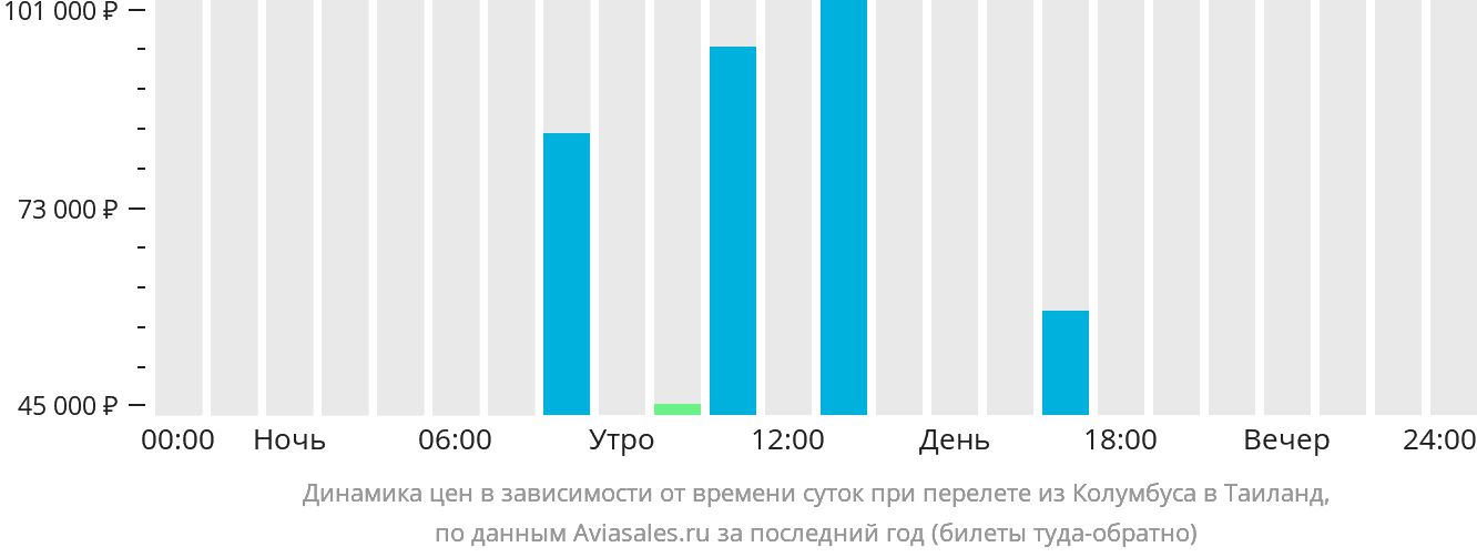 Динамика цен в зависимости от времени вылета из Колумбуса в Таиланд