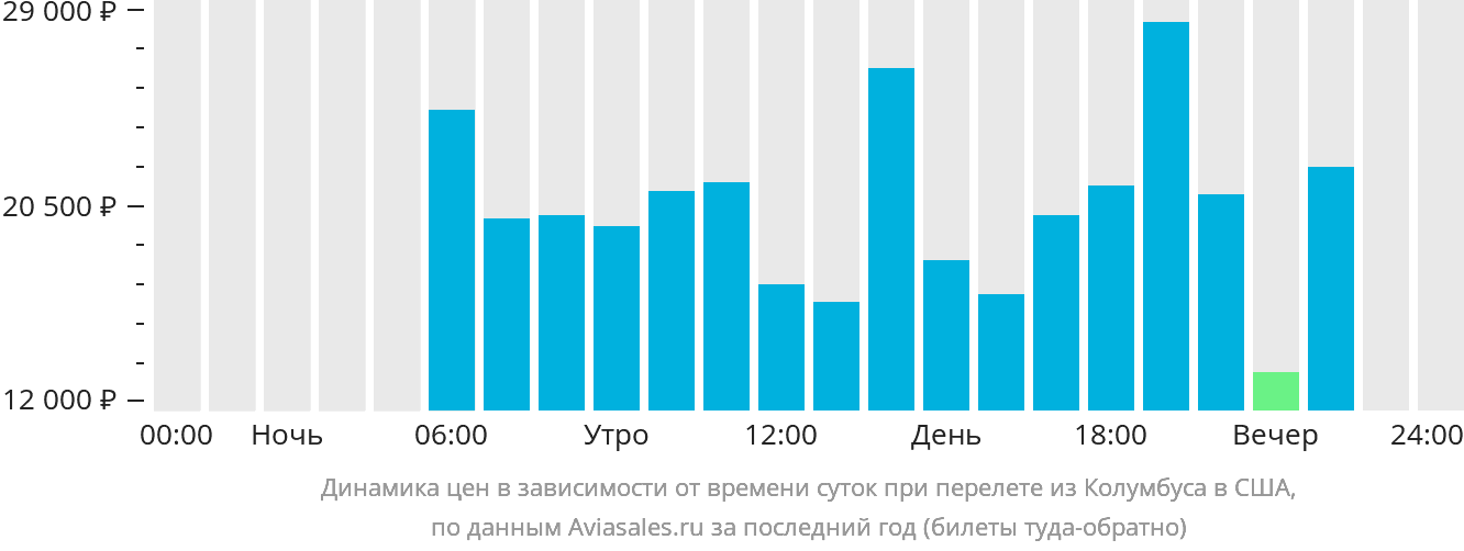 Динамика цен в зависимости от времени вылета из Колумбуса в США