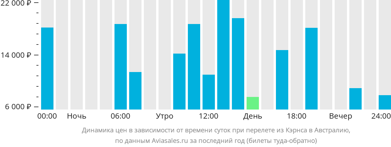 Динамика цен в зависимости от времени вылета из Кэрнса в Австралию
