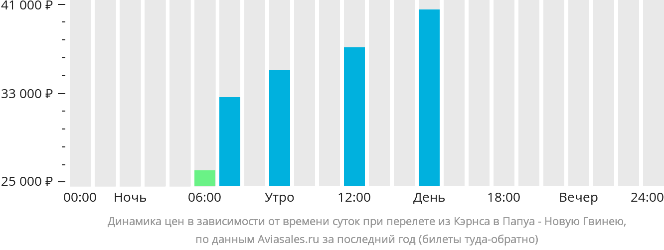 Динамика цен в зависимости от времени вылета из Кэрнса в Папуа — Новую Гвинею