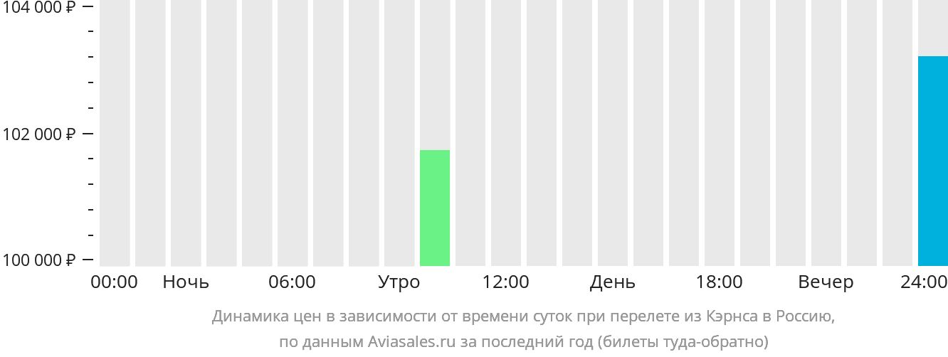 Динамика цен в зависимости от времени вылета из Кэрнса в Россию