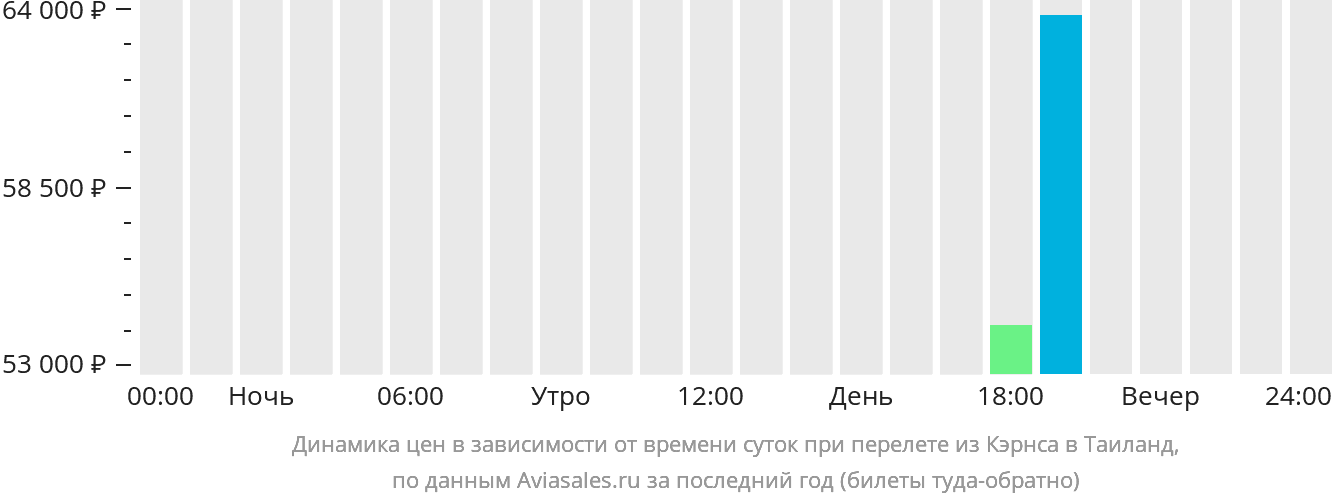 Динамика цен в зависимости от времени вылета из Кэрнса в Таиланд
