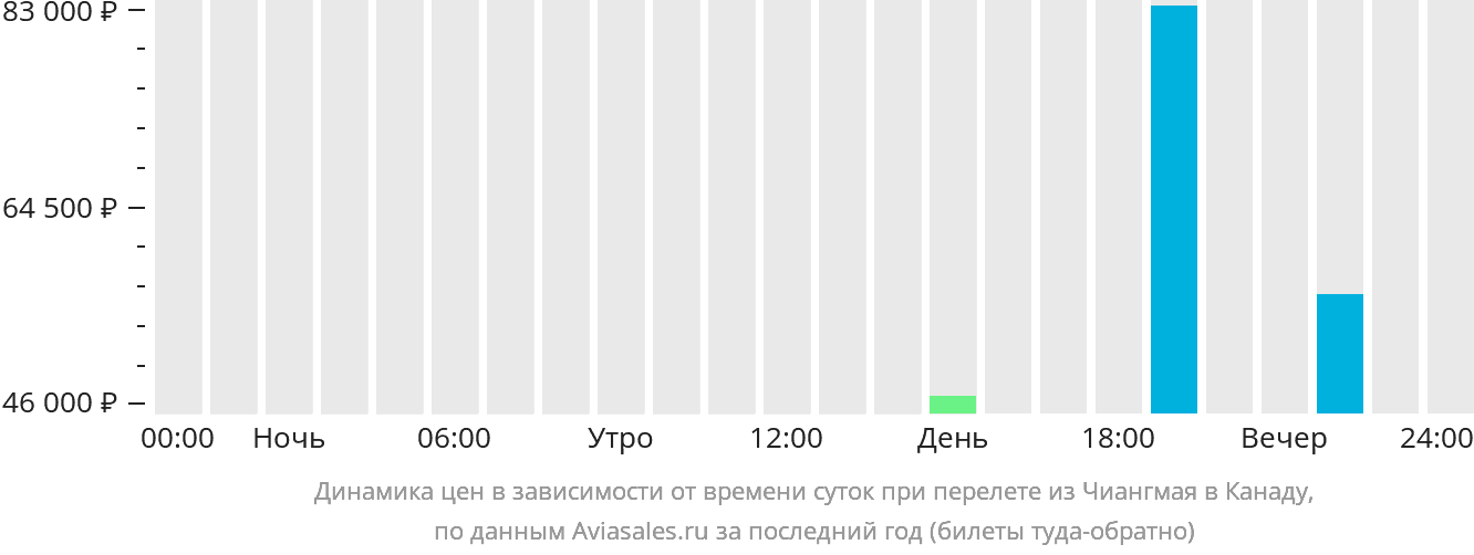 Динамика цен в зависимости от времени вылета из Чиангмая в Канаду