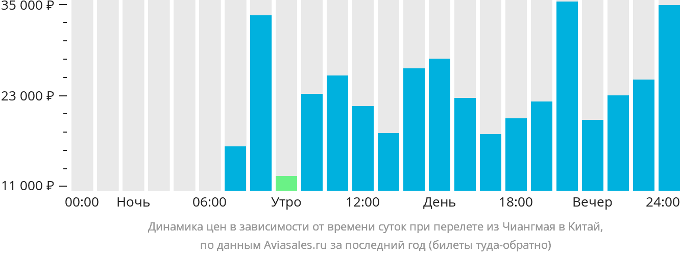 Динамика цен в зависимости от времени вылета из Чиангмая в Китай