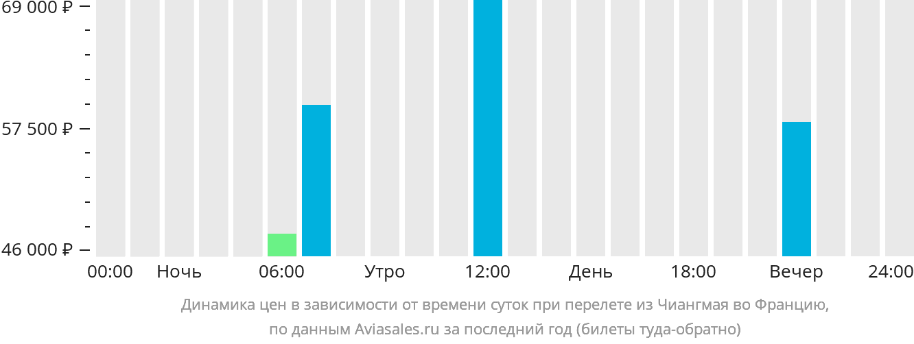 Динамика цен в зависимости от времени вылета из Чиангмая во Францию