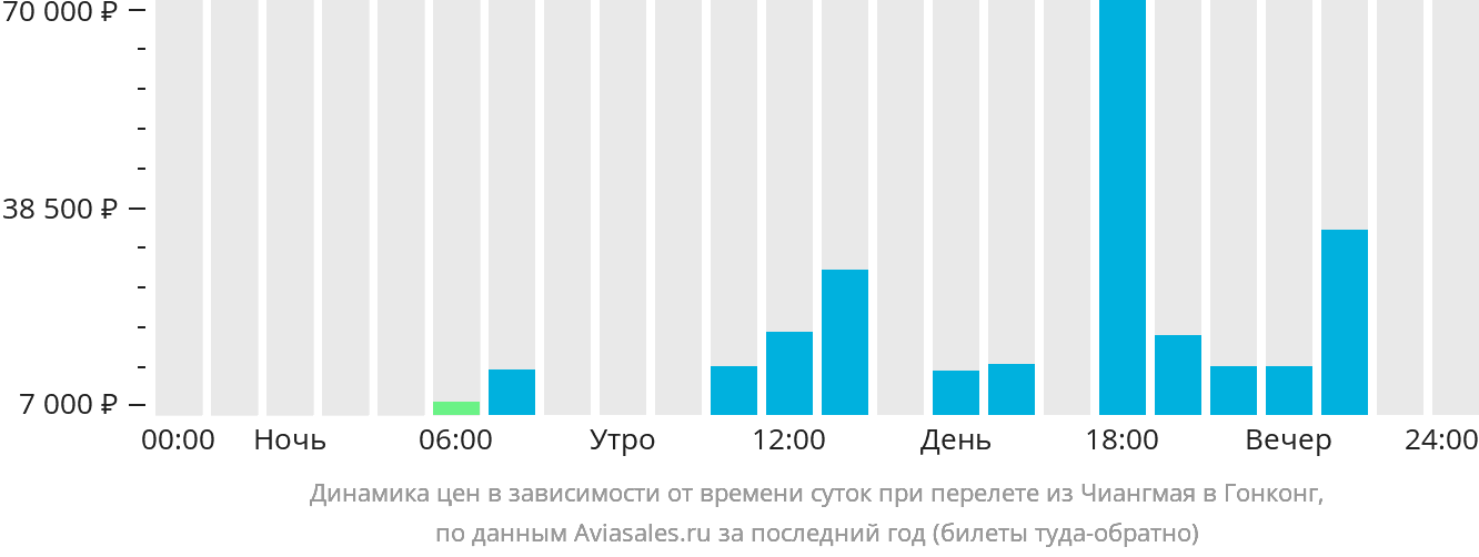 Динамика цен в зависимости от времени вылета из Чиангмая в Гонконг