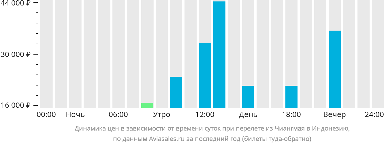 Динамика цен в зависимости от времени вылета из Чиангмая в Индонезию