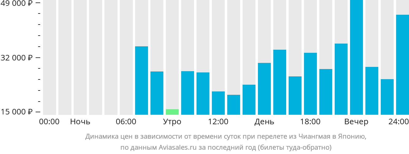 Динамика цен в зависимости от времени вылета из Чиангмая в Японию