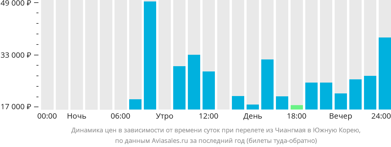 Динамика цен в зависимости от времени вылета из Чиангмая в Южную Корею
