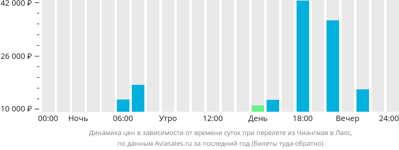 Динамика цен в зависимости от времени вылета из Чиангмая в Лаос