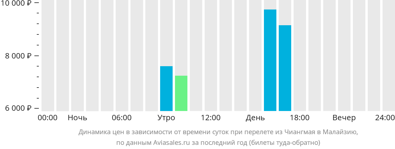 Динамика цен в зависимости от времени вылета из Чиангмая в Малайзию