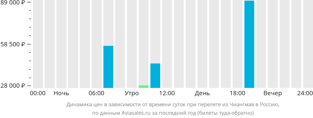 Динамика цен в зависимости от времени вылета из Чиангмая в Россию