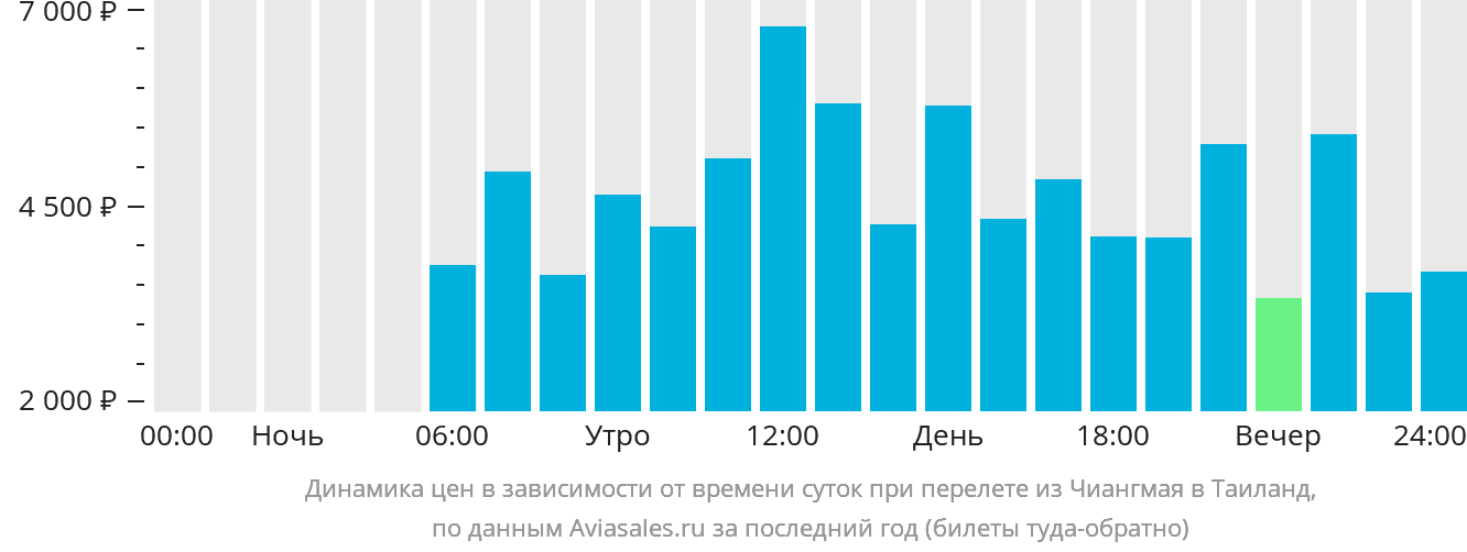 Динамика цен в зависимости от времени вылета из Чиангмая в Таиланд
