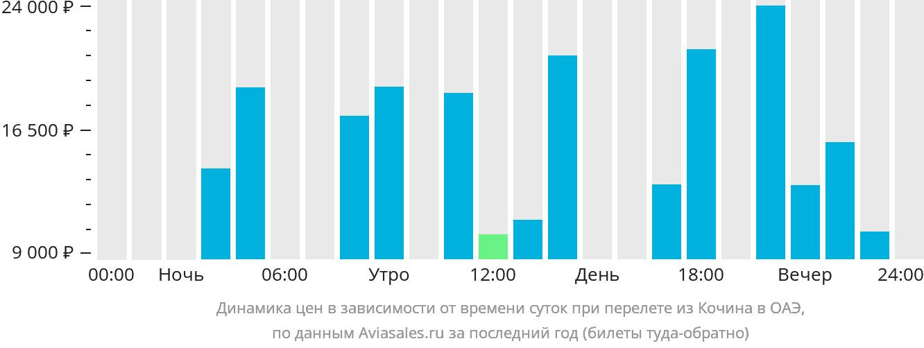 Динамика цен в зависимости от времени вылета из Кочина в ОАЭ