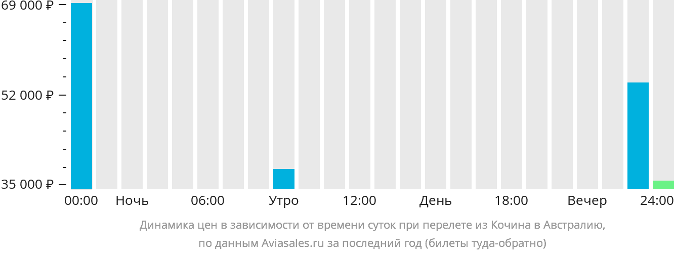 Динамика цен в зависимости от времени вылета из Кочина в Австралию