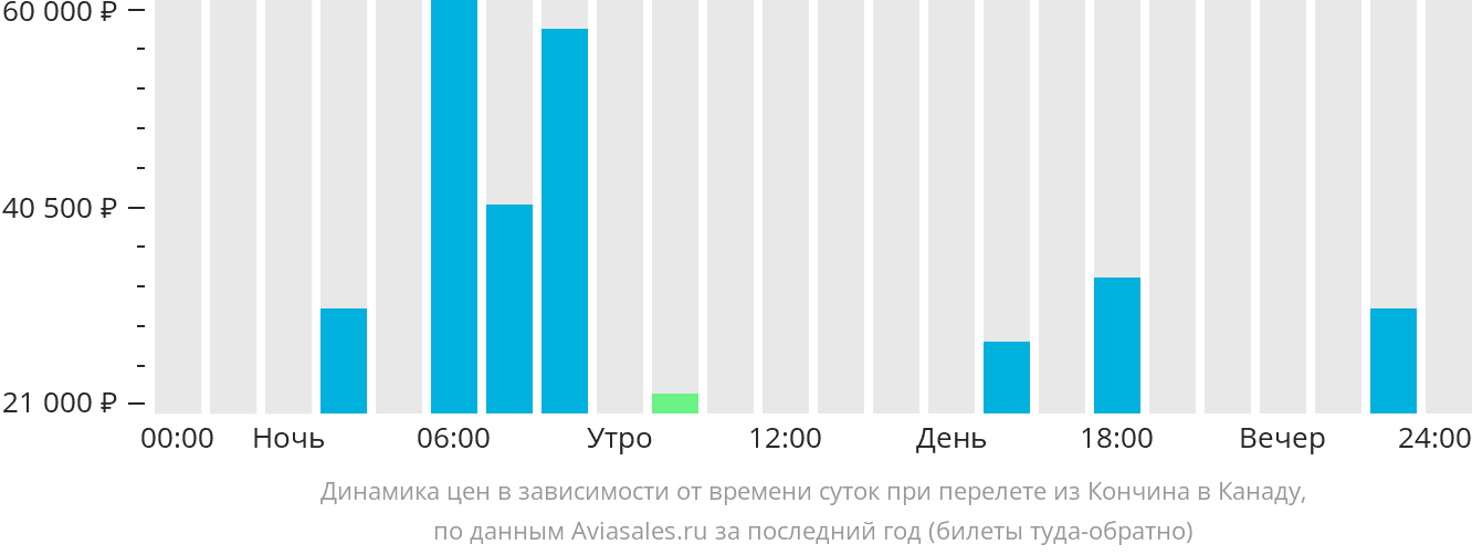 Динамика цен в зависимости от времени вылета из Кочина в Канаду