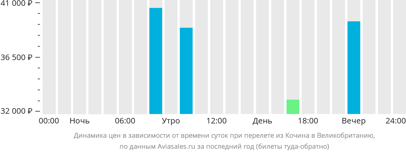Динамика цен в зависимости от времени вылета из Кочина в Великобританию