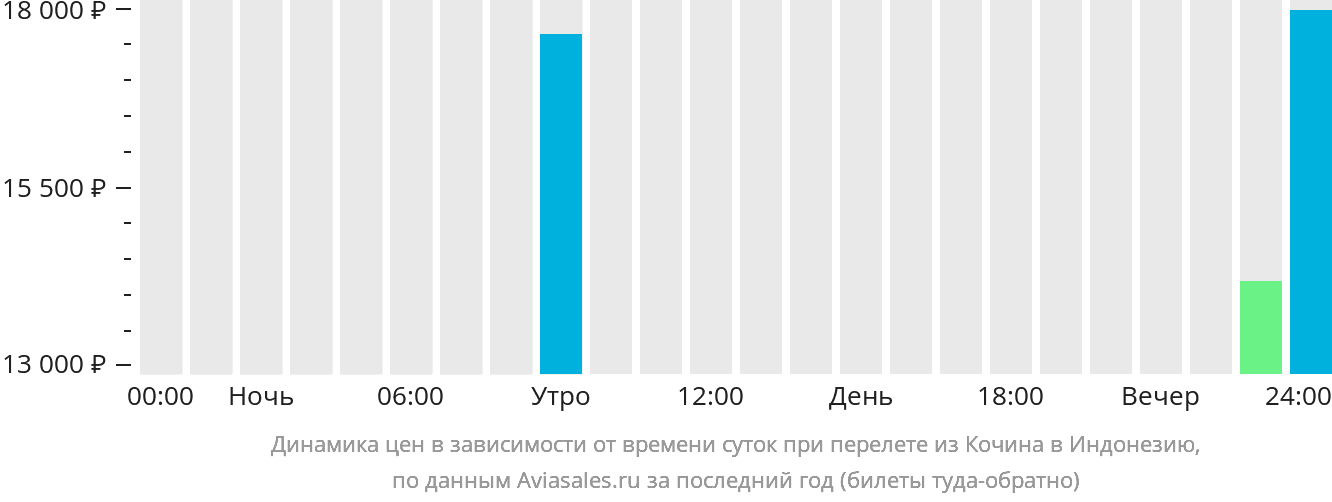 Динамика цен в зависимости от времени вылета из Кочина в Индонезию
