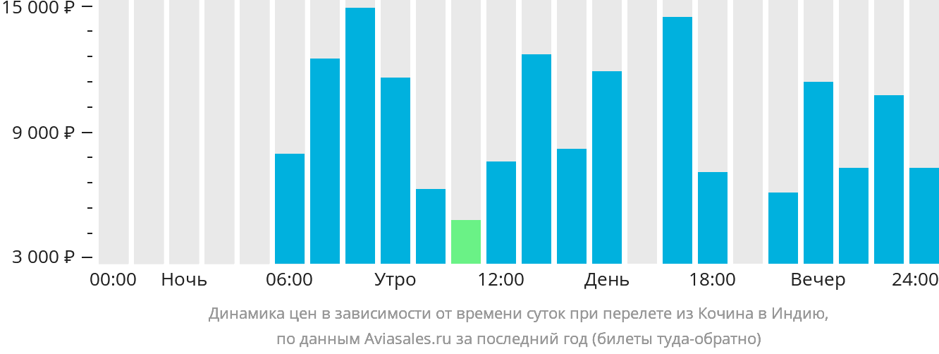 Динамика цен в зависимости от времени вылета из Кочина в Индию