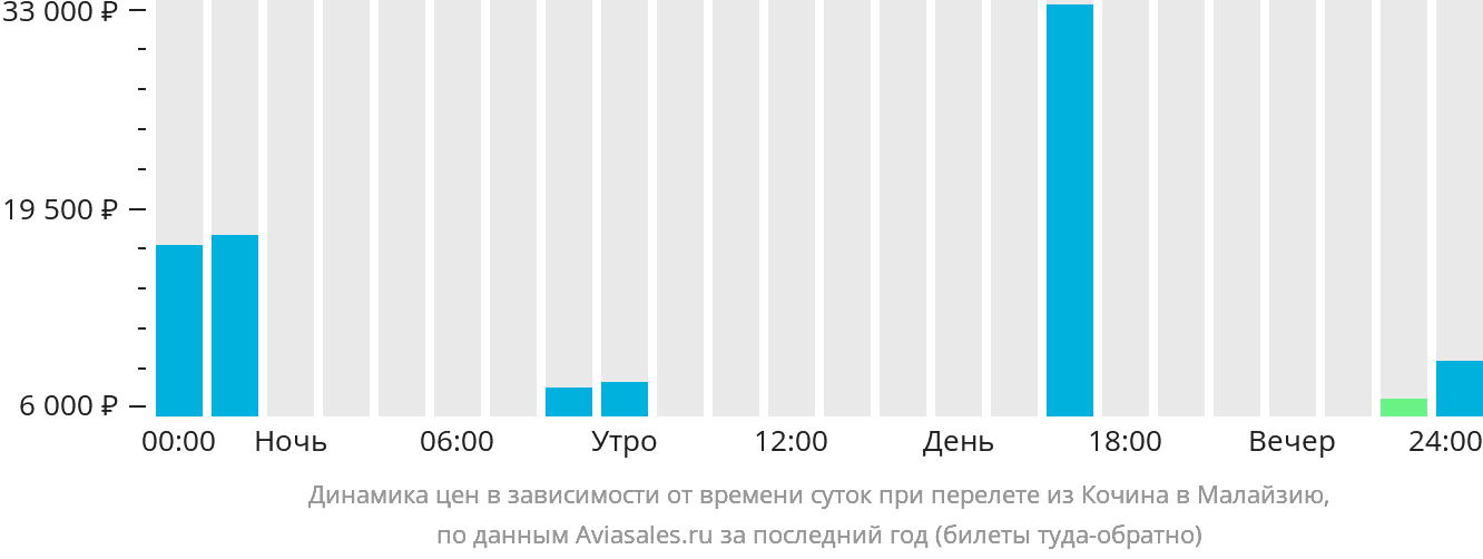 Динамика цен в зависимости от времени вылета из Кочина в Малайзию