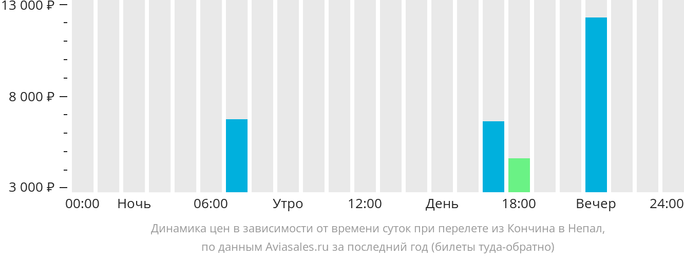 Динамика цен в зависимости от времени вылета из Кочина в Непал