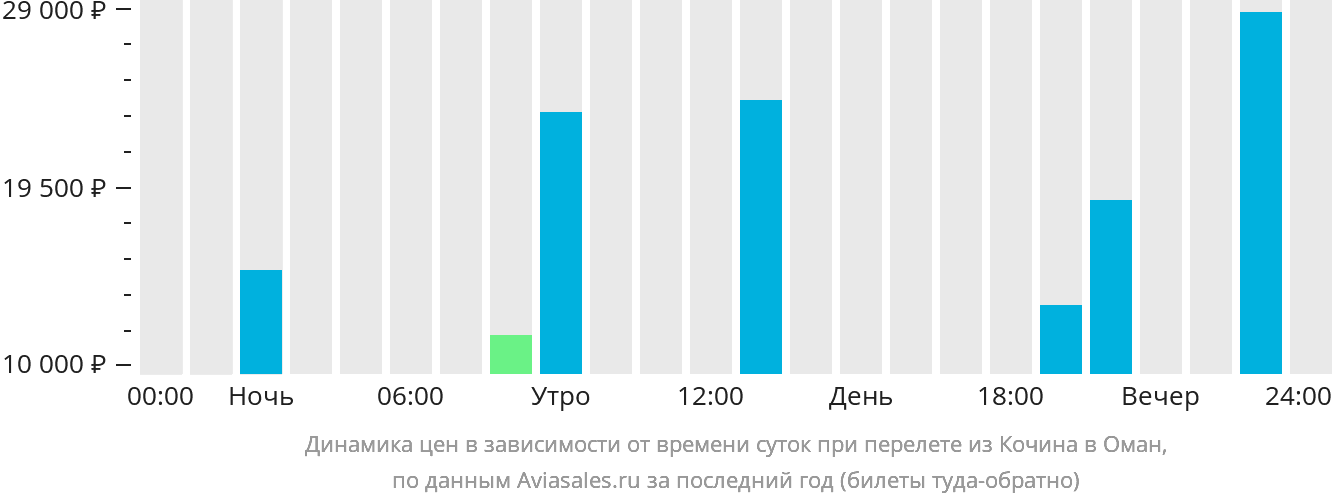 Динамика цен в зависимости от времени вылета из Кочина в Оман