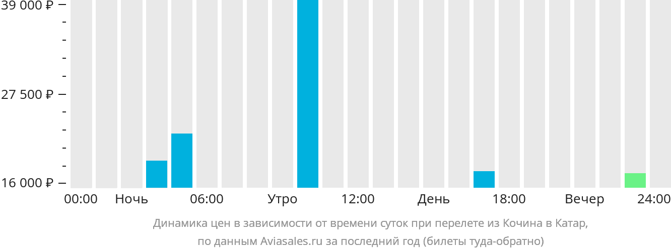Динамика цен в зависимости от времени вылета из Кочина в Катар