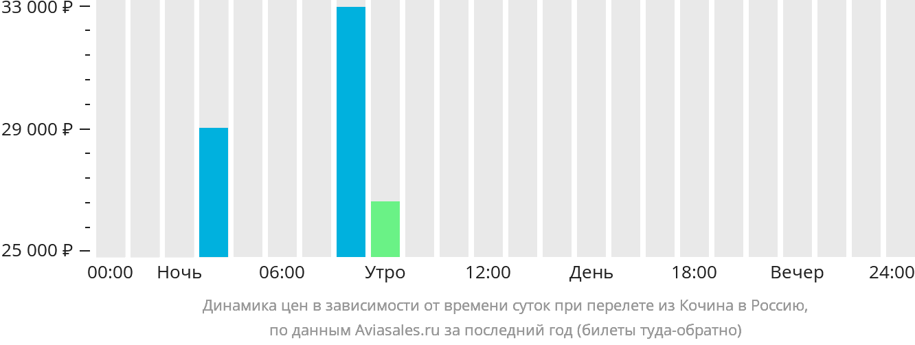 Динамика цен в зависимости от времени вылета из Кочина в Россию