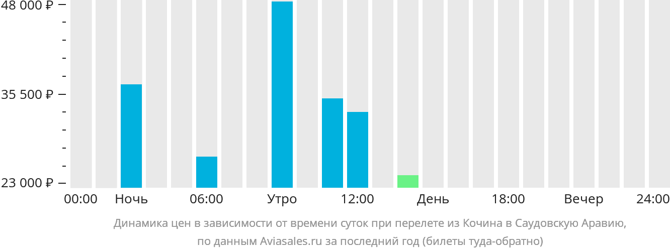 Динамика цен в зависимости от времени вылета из Кочина в Саудовскую Аравию