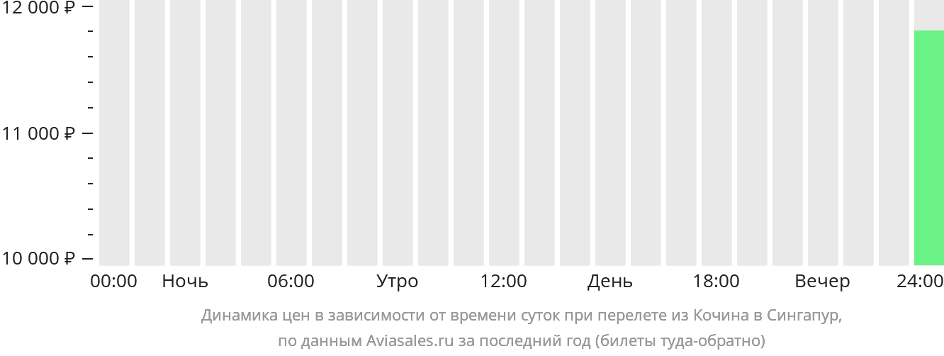 Динамика цен в зависимости от времени вылета из Кочина в Сингапур