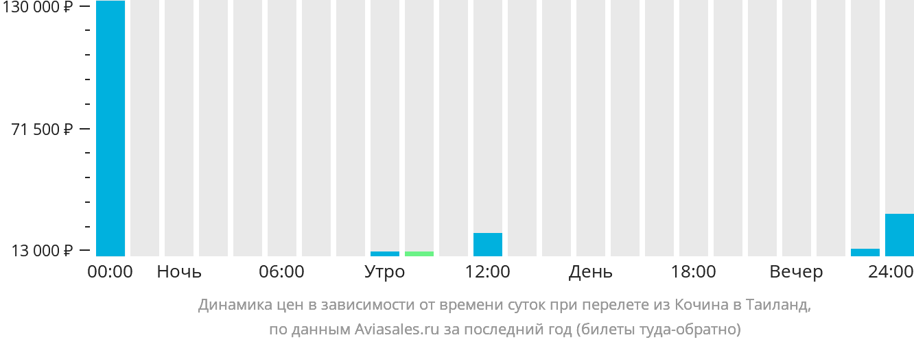 Динамика цен в зависимости от времени вылета из Кочина в Таиланд