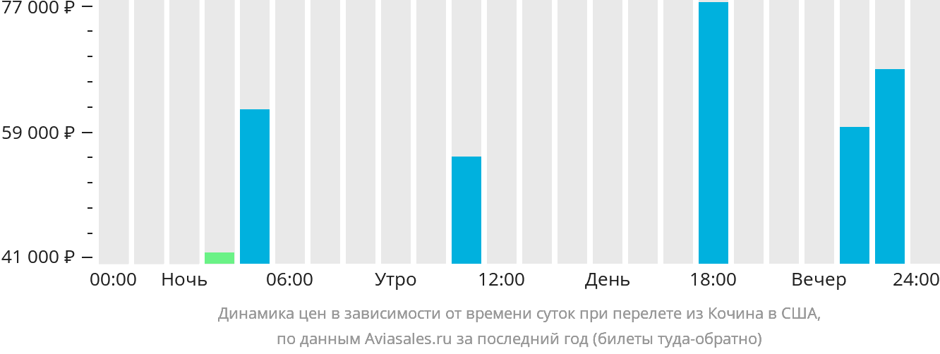 Динамика цен в зависимости от времени вылета из Кочина в США