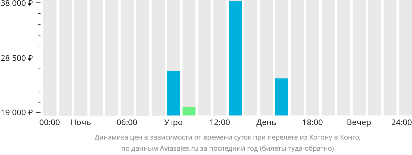 Динамика цен в зависимости от времени вылета из Котону в Конго