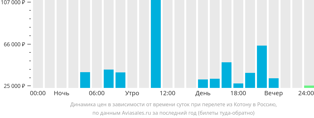 Динамика цен в зависимости от времени вылета из Котону в Россию