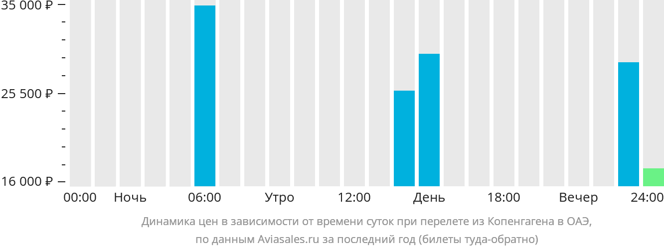 Динамика цен в зависимости от времени вылета из Копенгагена в ОАЭ