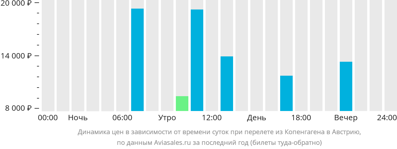 Динамика цен в зависимости от времени вылета из Копенгагена в Австрию
